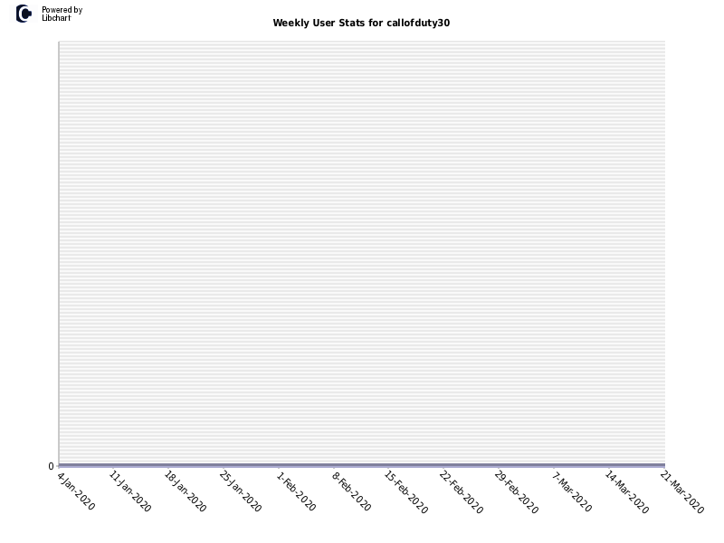 Weekly User Stats for callofduty30